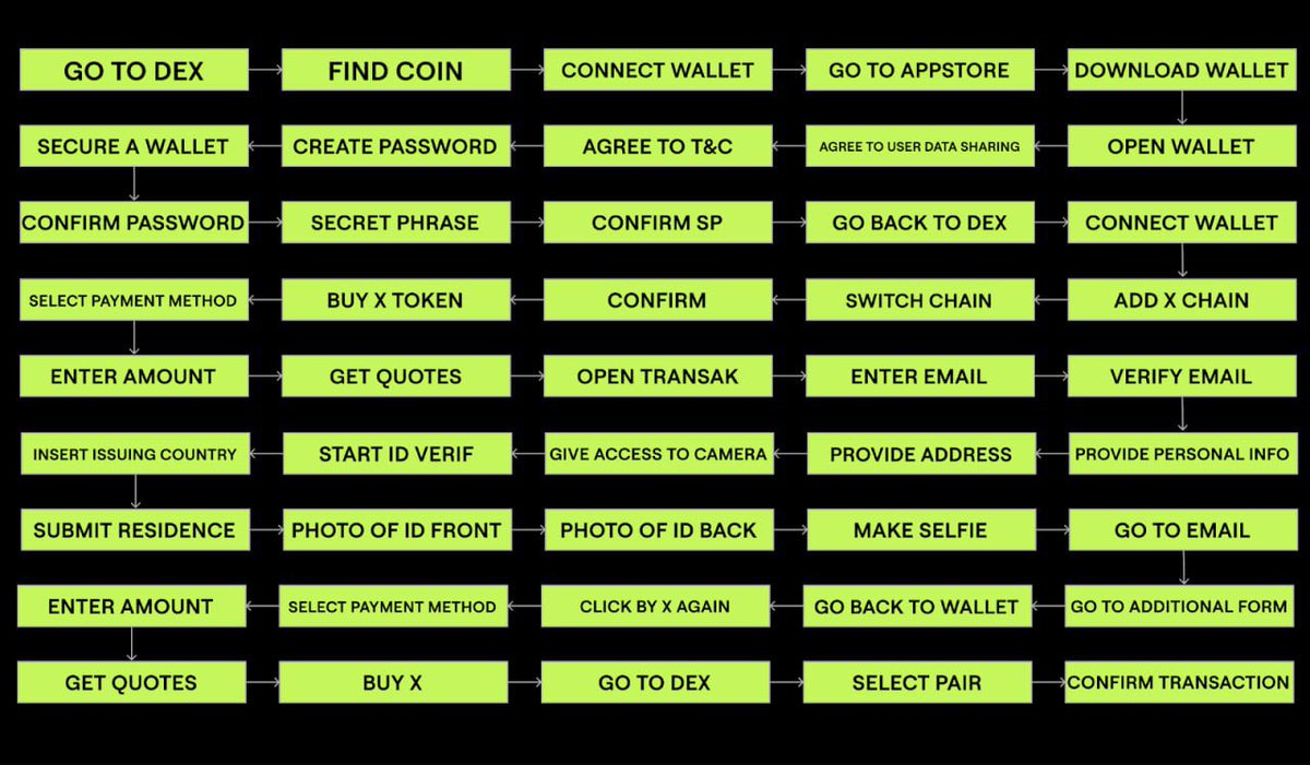 toptraders0x's tweet photo. Hi, it’s TT again 😇

Just checking: are we looking at 5-8 transactions today, plus 40 subnets?
Did you roughly estimate it? 🫣

By the way, have you ever thought about connecting C X P chains? How feasible would that be technically?
It's pretty complicated for users to switch between networks in the wallet.
When Coreapp first came out, it made things easier from a UX standpoint, but there are still a lot of bugs.

For instance, the second transaction of an upgrade has to be started manually, or the issue is that the wallet is a widget, not on the site, and there are restrictions.
It's not uncommon for your wallet to get lost between connections and not show up in the list when you connect Ledger.

The more technical complexity, the more bugs after updates across different browsers (Chrome, Mozilla, Brave, macOS, Windows, Linux), the more barriers for ordinary users.

I did a quick demo with three friends who hadn't used Avalanche before. They were a bit nervous about doing transactions, worried that the funds would be lost in the blockchain forever.

After the update and the addition of the ASC-20 protocol, things seemed to get easier, but now there's a lot of confusion.

🥲 The confusion between Avalanche native tokens and ASC-20…

I'm talking about crypto adopters, who aren't particularly advanced technically.

I can only imagine what's going through the minds of newcomers to this field.

Let's think about this big problem. 

I also find the NFT market on Avalanche pretty complicated (even on ETH, it's complicated, of course), but we worked with the developers to figure out how many steps it takes to buy an NFT or trade on @LFJ_gg coin, and it's 45 steps.

🔥 It takes 45 steps for newbies (check our picture).
0 - There's a risk of losing money if you make a mistake.
It's pretty terrible.

I'll apply a discount as soon as I identify any miscalculations.
It's a challenge for a UX optimizer, but you want mass adoption, not to remain a choice for a narrow range of people.

Don't you think so?