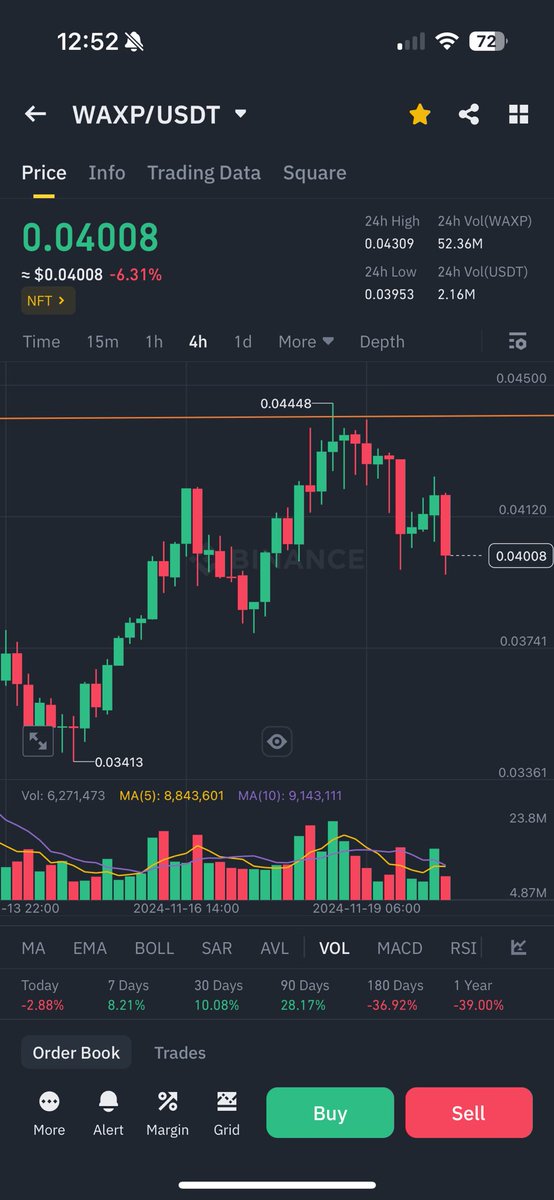 TokyoNFTS's tweet photo. Just closed my $doge position with $120k in profit. Going to take all profits and take it to $WAXP potentially soaring this upcoming alt season. You saw it here first. https://t.co/sg4OnJWTzs