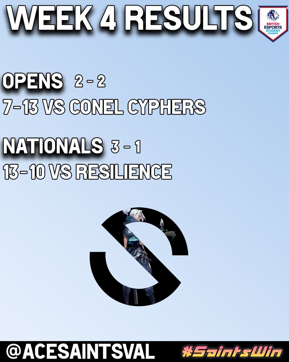 The Nationals Teem Takes Home A Big Win This Week While The Opens Team Fall Just Short Of A Victory
GGs To Everyone Who Played.
#StudentChamps #SaintsWin