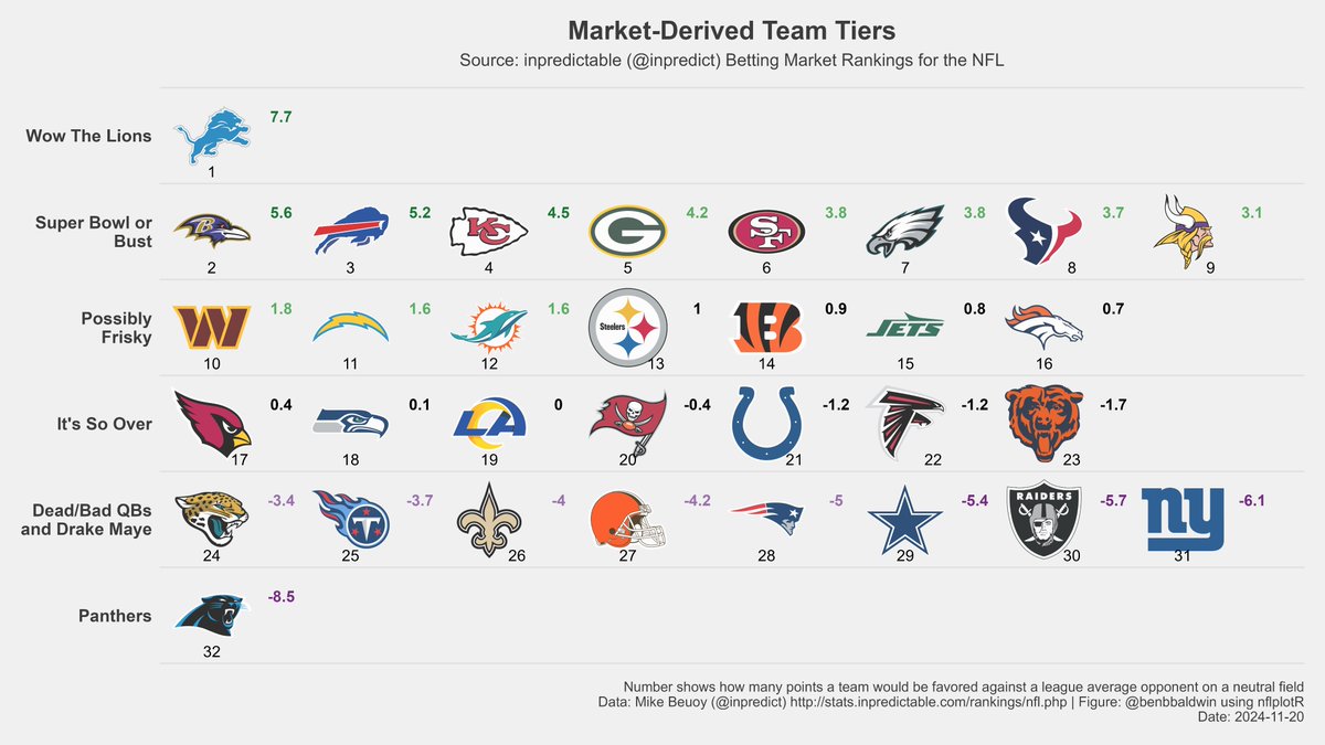 benbbaldwin's tweet image. Week 11 Objective Power Rankings