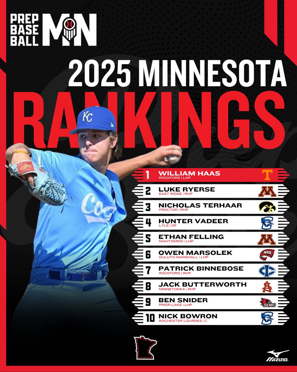 Prep Baseball Minnesota (@prepbaseballmn) on Twitter photo π ππππππππ ππππ // π πππππ ππππππ
πΉ New no. 1οΈβ£
πΉ Over 2οΈβ£5οΈβ£ D1 commits
πΉ #MLBDraft prospects
πΉ 2οΈβ£0οΈβ£0οΈβ£ total names
Check out where players from Minnesota's class of 2025 now stand.
π loom.ly/793pC4g
@PrepBaseball | <a href="/ShooterHunt/">Shooter Hunt</a> | <a href="/AJuddy13/">Andy Judkins</a> π ππππππππ ππππ // π πππππ ππππππ
πΉ New no. 1οΈβ£
πΉ Over 2οΈβ£5οΈβ£ D1 commits
πΉ #MLBDraft prospects
πΉ 2οΈβ£0οΈβ£0οΈβ£ total names
Check out where players from Minnesota's class of 2025 now stand.
π loom.ly/793pC4g
@PrepBaseball | <a href="/ShooterHunt/">Shooter Hunt</a> | <a href="/AJuddy13/">Andy Judkins</a>