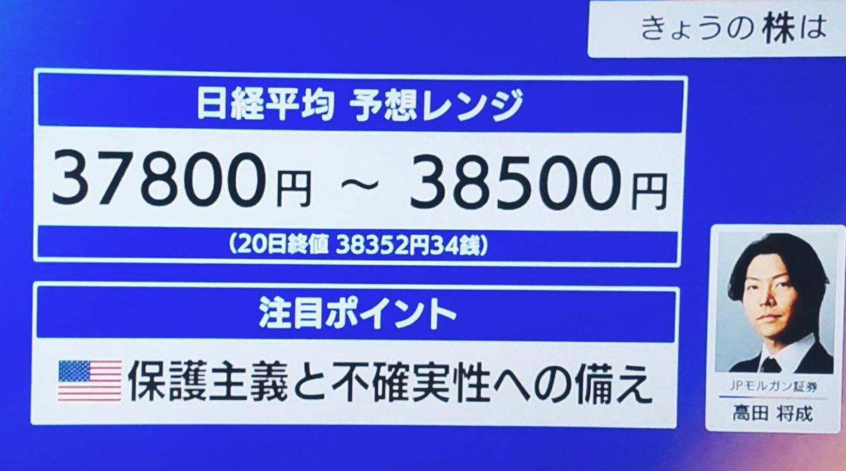 rintama39's tweet photo. おはようございます☕
11/21★#モーサテ 🌟

今日の株式相場
#日経平均 株価予想レンジ
→37,800円〜38,500円
11/20終値→38,352円34銭

🇺🇲保護主義と不確実性への備え。米中貿易戦争で日本株へネガティブな影響も。リスクプレミアムの変化に注視してトレードを
#株式投資 #FOMC #新NISA #NVIDIA https://t.co/vuCy4Hiwd0