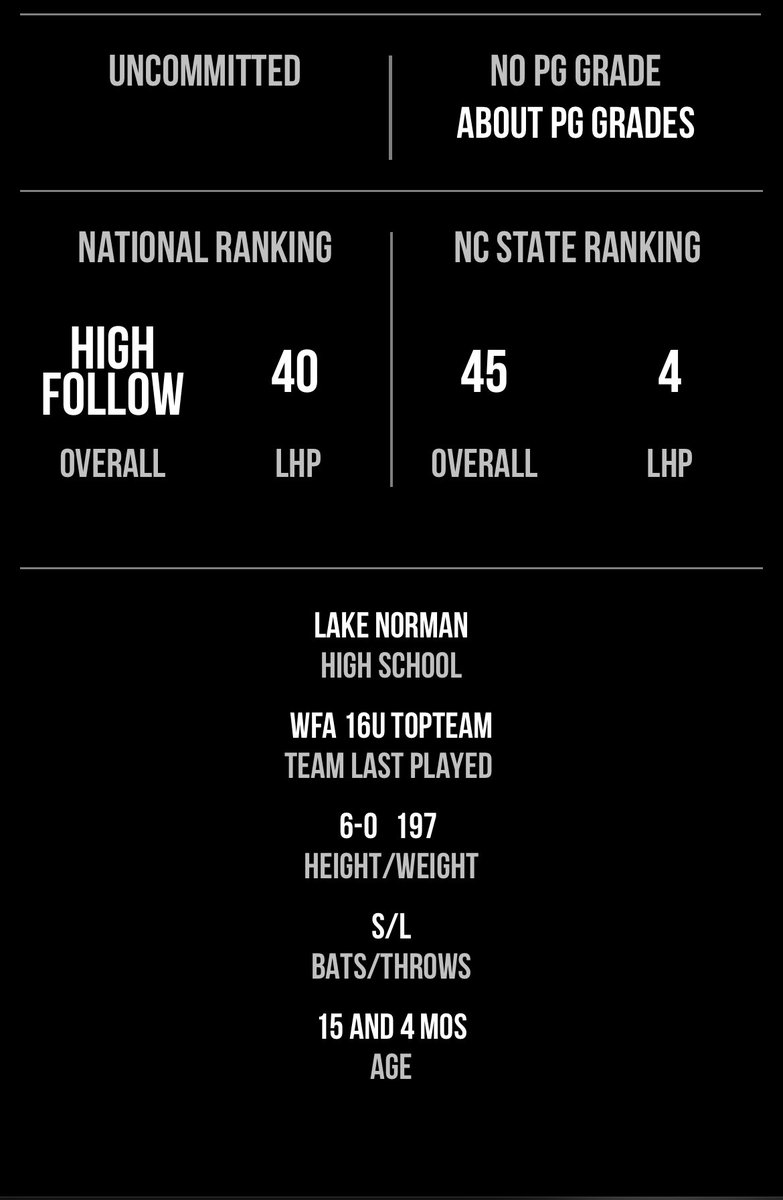 Morgan McGuire (@morganmcgu67078) on Twitter photo I am so grateful to be ranked 40 LHP in the nation!
<a href="/PerfectGameUSA/">Perfect Game USA</a> <a href="/PG_Coastal/">PG Coastal Scouting</a> <a href="/PG_Scouting/">Perfect Game Scout</a> <a href="/_CoachMangum/">John Mangum</a> <a href="/coach_fontanez/">Sam Fontanez</a> <a href="/_ArenaNational/">Arena National Baseball</a>
#AGTG I am so grateful to be ranked 40 LHP in the nation!
<a href="/PerfectGameUSA/">Perfect Game USA</a> <a href="/PG_Coastal/">PG Coastal Scouting</a> <a href="/PG_Scouting/">Perfect Game Scout</a> <a href="/_CoachMangum/">John Mangum</a> <a href="/coach_fontanez/">Sam Fontanez</a> <a href="/_ArenaNational/">Arena National Baseball</a>
#AGTG