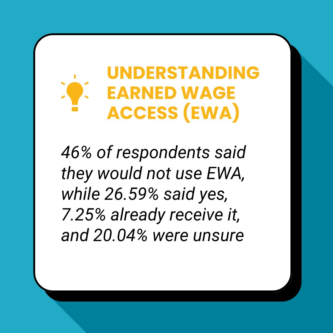 timeforge's tweet image. 💡 According to the 2024 &quot;Getting Paid in America&quot; survey by @payrollorg, 46% of respondents said they would not use earned wage access (EWA), while 26.59% said yes, 7.25% already receive it, and 20.04% were unsure.

EWA allows employees to access wages as they earn them,…