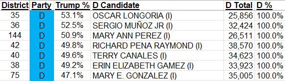 longhornderek's tweet photo. All of these #txlege Democrats were unopposed in this year’s General Election. If Republicans can continue to make inroads in the Hispanic community, these seats could be in play in the near future. 🤯 https://t.co/JABqwwit6x