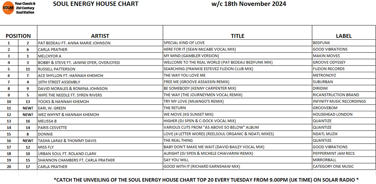 This week's Soul Energy House Chart top 20! <a href="/solarradio/">Solar Radio</a> <a href="/soulfulgrooves/">Paul Phillips</a> <a href="/rajthehoop/">raj selli</a>