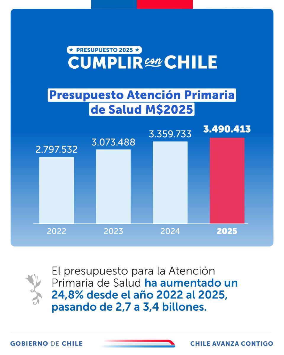 🏥Avances en Atención Primaria de Salud 

📈Desde 2022, el presupuesto de la Atención Primaria ha crecido un 24,9%, pasando de 2,7 a 3,4 billones de pesos para el 2025. Este aumento refleja el compromiso del <a href="/GobiernodeChile/">Gobierno de Chile</a>, con fortalecer la salud primaria en cada territorio a