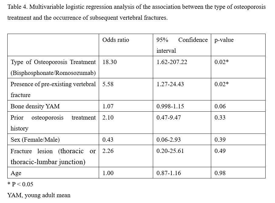 This study in #JBMRPlus compares the effect of romosozumab and bisphosphonate administration on subsequent vertebral fractures after balloon kyphoplasty and identifies factors associated with occurrences of subsequent vertebral fractures.

Read more here: ow.ly/lhFU50U5qyA