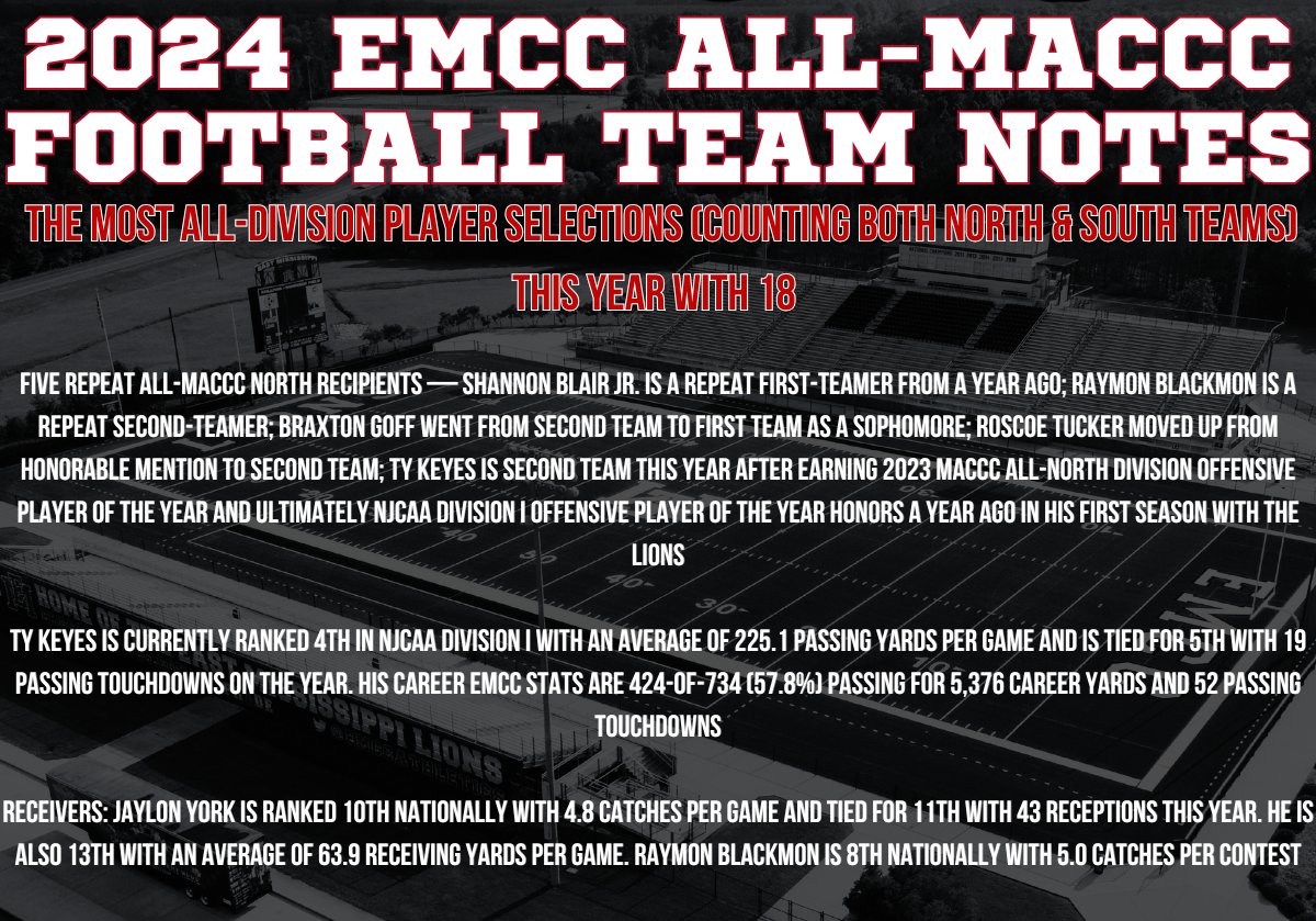 CONGRATULATIONS, LIONS! EMCC leads the MACCC with 18 all-division selections! We are very proud of Chasden Collins, the MACCC Special Teams Player of the Year! #PR1DE