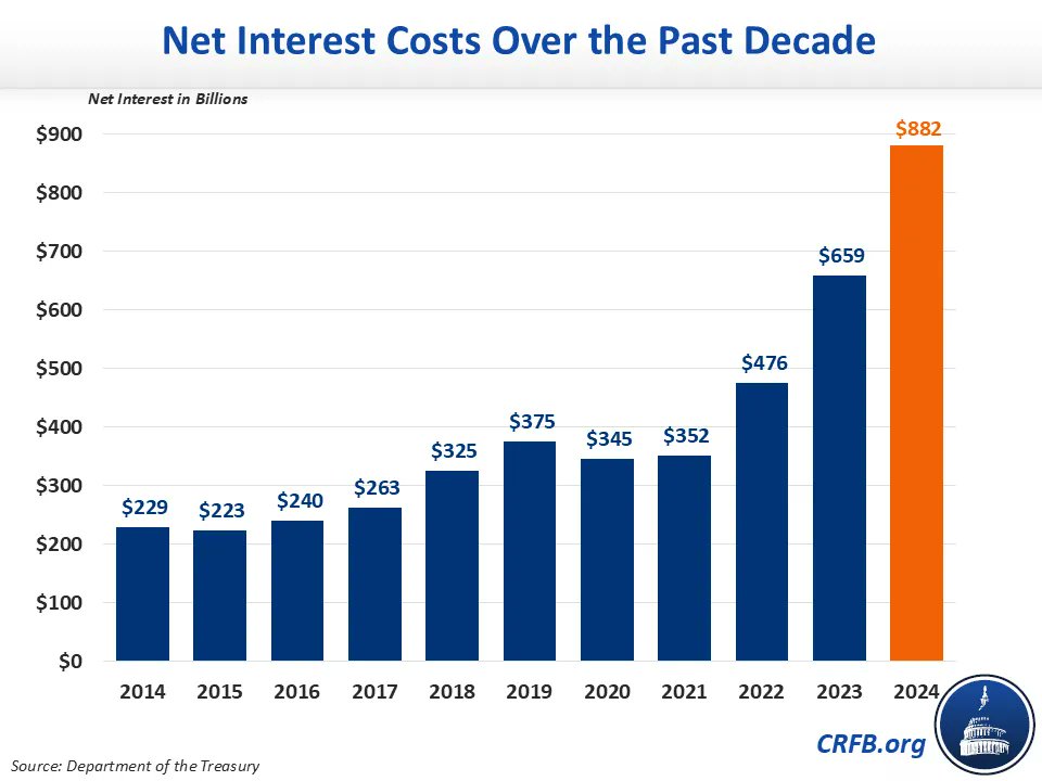 MarcGoldwein's tweet photo. WOW - Interest costs have quadrupled since 2015.* That's because debt is way up and interest rates are way up. Bad combination. 

https://t.co/1k41LtG0jI 

*Prices are up less than 30% over that period, so this isn't mainly an inflation story.