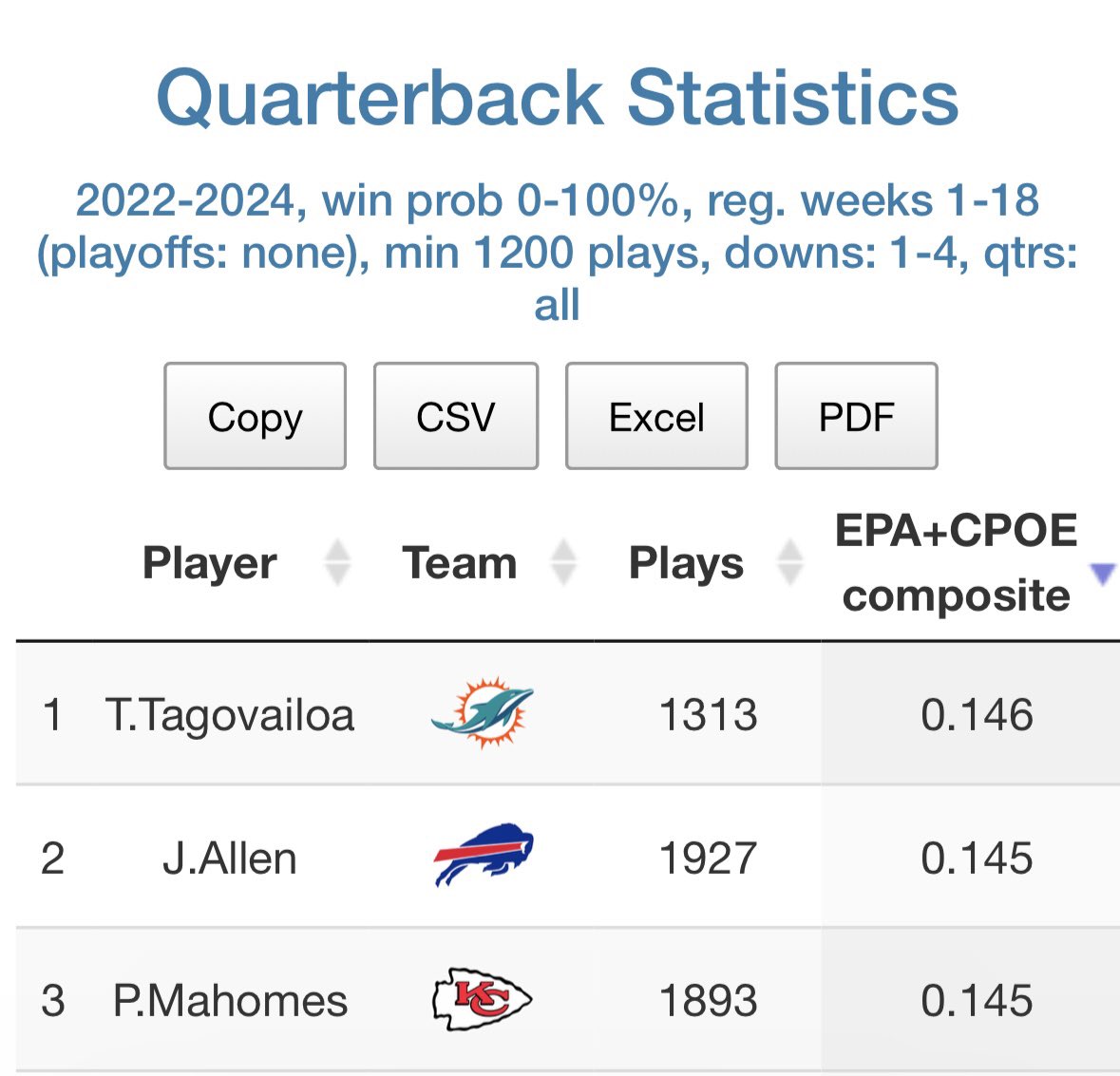VBSofficial_'s tweet photo. Most efficient QB’s since 2022 https://t.co/VnGmeGyOEV