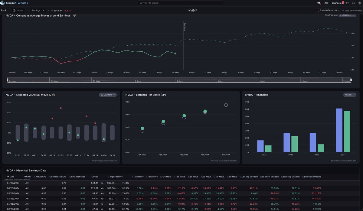 unusual_whales's tweet photo. Nvidia $NVDA has earnings today.

We are expecting a 7.44% move, or +/- $10.75 each way (around $300 billion in market cap on each side).

Over last twelve quarters, $NVDA has been within its expected move 8 of 12 times, and rises avg +14% after earnings. https://t.co/08iDwyZ2QI