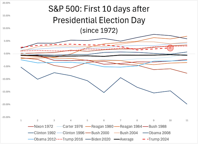 ispyetf's tweet image. It's been 10 days since Election Day. Here is how the #SP500 measures up to past post Election Day periods. 6 of 13 = #middleoftheroad
 #ES_F #SPX #SPY