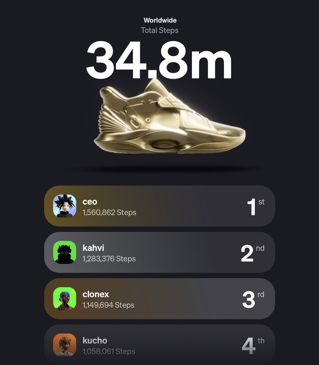 RTFKT's tweet photo. Less than 6 hours left in the Cryptokicks iRL M2E Challenge!

Since the challenge began on October 30th, CiRL holders have collectively walked nearly 35 million steps, equivalent to climbing the height of Mount Everest over 3,000 times

The top 20 each logged over half a million steps 👏👟