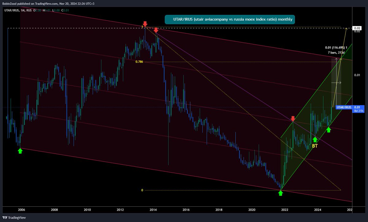 VBukhantsev's tweet image. Check out my #UTAR/IRUS analysis on @TradingView: tradingview.com/x/AxfKwW1O/ 
$UTAR $IRUS