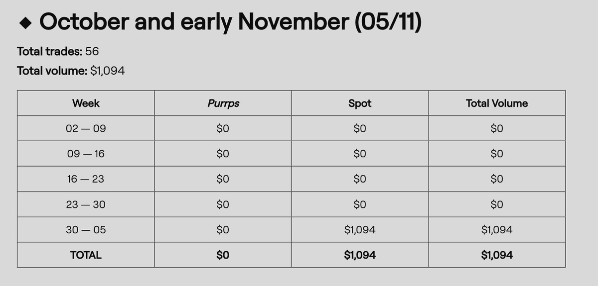 Sumcap's tweet photo. 👀 Extra HL points... not only October confirmed but also November now!

We've updated our volume checker to include volume made until 05/11 (our snapshot prediction).

Check here if you're in for a surprise next week 🪂
https://t.co/K22maGtBrE https://t.co/1eqpuVFgxv