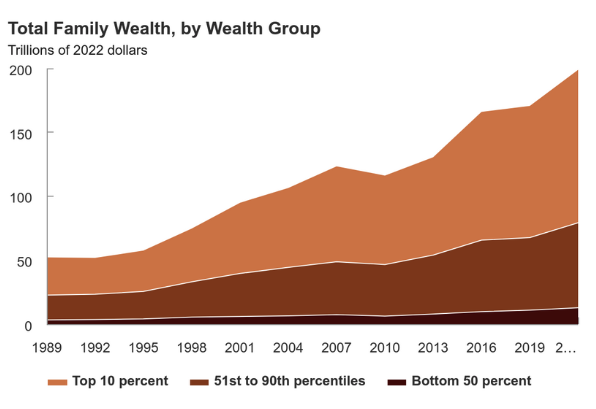 America's richest 10% now hold 60% of the nation's wealth. 

The bottom half of America? It holds just 6%.

Wealth inequality is eating this country alive.