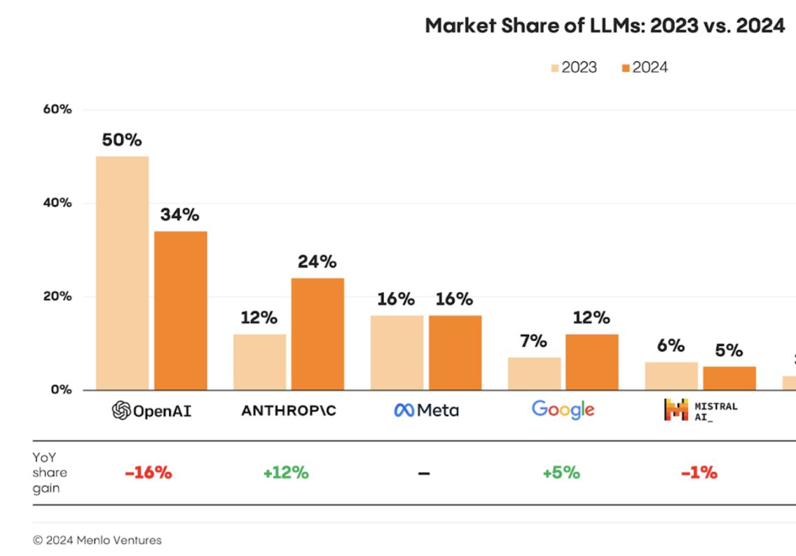 HUGE news about enterprise LLM usage!

AI spend in 2024 has gone from $2.3B to $13.8B, a 6x increase.

Anthropic with 24% has been catching up to OpenAI's lead at 34% on driven by how its proficiency at code, which makes up >50% the spend!

Read the full report from Menlo here: