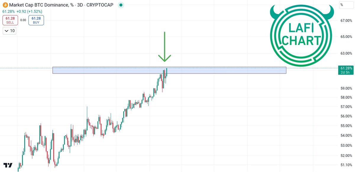 BTC.D

الإستحواذ يعاود الصعود للقمة الي سجلها قبل ايام و يضغط السوق من جديد 

هذي رسالة للجميع و خاصة الجدد أن سعر البتكوين ليس كل شيء في السوق ، اليوم قمة جديدة بينما العملات في هبوط 

🟢 المهم ان هذي فرص جديدة للدخول و التجميع و ليست للخوف اطلاقا ،،، الدخول الان هدفه في أي عمله