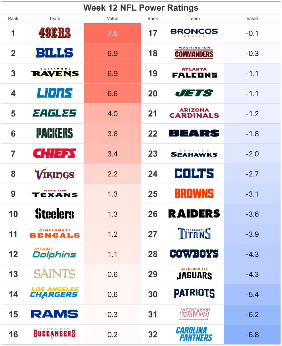 BryerCashman's tweet photo. Week 12 NFL Power Ratings

Giants take a big fall in their bye week - the model is not a fan of DeVito https://t.co/CtrKxno097