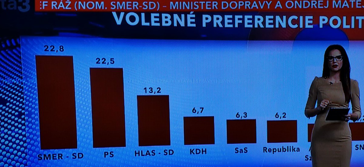 PetrosKecyaPoli's tweet photo. Na Slovensku dotáhli práci s grafy k absolutní dokonalosti🤣. #eloriente https://t.co/d6bhIsWPm6