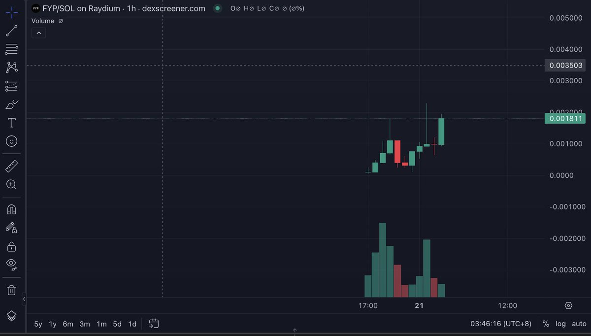 $FYP

CTO'd this at 100K mcap (check timestamp on my pinned tweet).

Currently the biggest 1h candle since the launch. Just crossed 10M volume. 

We're taking this to moonshot 100%.

#FYP