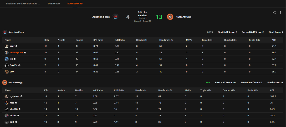 Intercepti0n (@intercepti0ncs) on Twitter photo Verlieren 13:4 vs <a href="/KUUSAMOgg/">KUUSAMO.gg</a>
Leider keine Chance gehabt...
#AFLOSE <a href="/keef_cs/">Niklas</a> <a href="/LONCS2/">LON</a> <a href="/jcE_CS/">jce</a> <a href="/davencsgo/">DAVEN</a>
Morgen letztes Spiel vs <a href="/InfernalVoid_IV/">Infernal Void</a>, Season Recap im Anschluss
Stehen jetzt 4:9 und damit nächste Season wieder Intermediate, mein Gesichtsausdruck dazu⬇️ Verlieren 13:4 vs <a href="/KUUSAMOgg/">KUUSAMO.gg</a>
Leider keine Chance gehabt...
#AFLOSE <a href="/keef_cs/">Niklas</a> <a href="/LONCS2/">LON</a> <a href="/jcE_CS/">jce</a> <a href="/davencsgo/">DAVEN</a>
Morgen letztes Spiel vs <a href="/InfernalVoid_IV/">Infernal Void</a>, Season Recap im Anschluss
Stehen jetzt 4:9 und damit nächste Season wieder Intermediate, mein Gesichtsausdruck dazu⬇️
