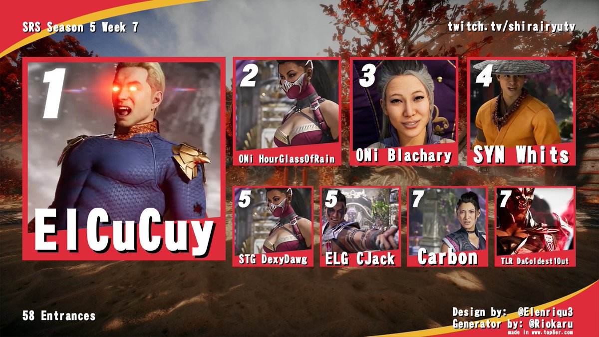shirairyutv's tweet photo. Congrats to @ElCucuyFGC_ for being the 7th player to qualify for SRS Season 5's $1000 finale! Congrats to all of top 8 as well.
2. @HourglassOfRain
3. @BlacharyMK
4. @WhitsFGC
5. @dexydawg253 & @CJackDaGoat
7. @CarbonDSM & @DaCoLDeST1OuT
Only one week left! Signup in replies https://t.co/s7bYda3SwA