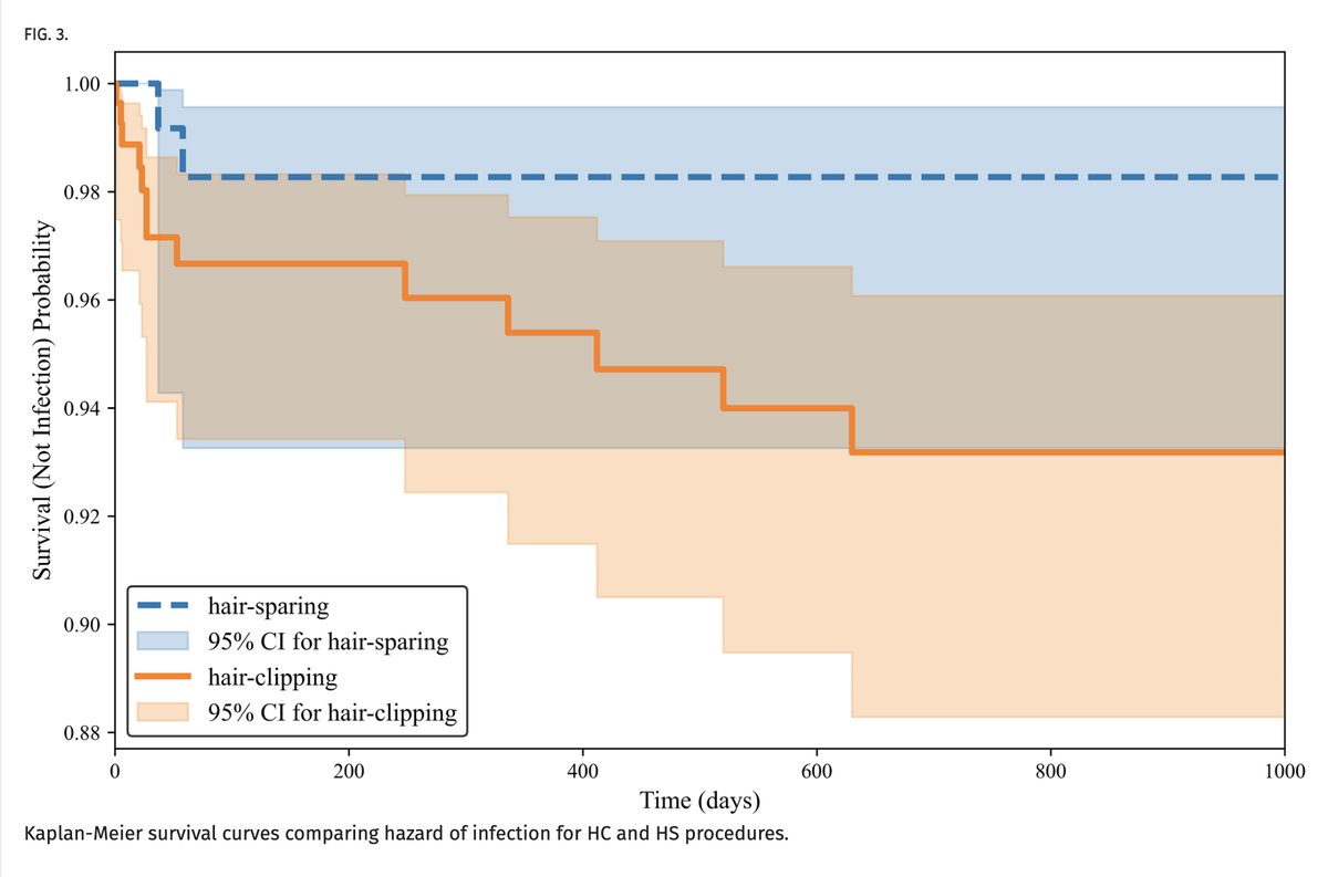 Journal of Neurosurgery (@thejns) on Twitter photo #OnlineFirst: To shave or not to shave??
Hair-sparing approach versus traditional hair clipping for cerebral spinal fluid shunt procedures: a retrospective comparative study.
thejns.org/pediatrics/vie… #OnlineFirst: To shave or not to shave??
Hair-sparing approach versus traditional hair clipping for cerebral spinal fluid shunt procedures: a retrospective comparative study.
thejns.org/pediatrics/vie…
