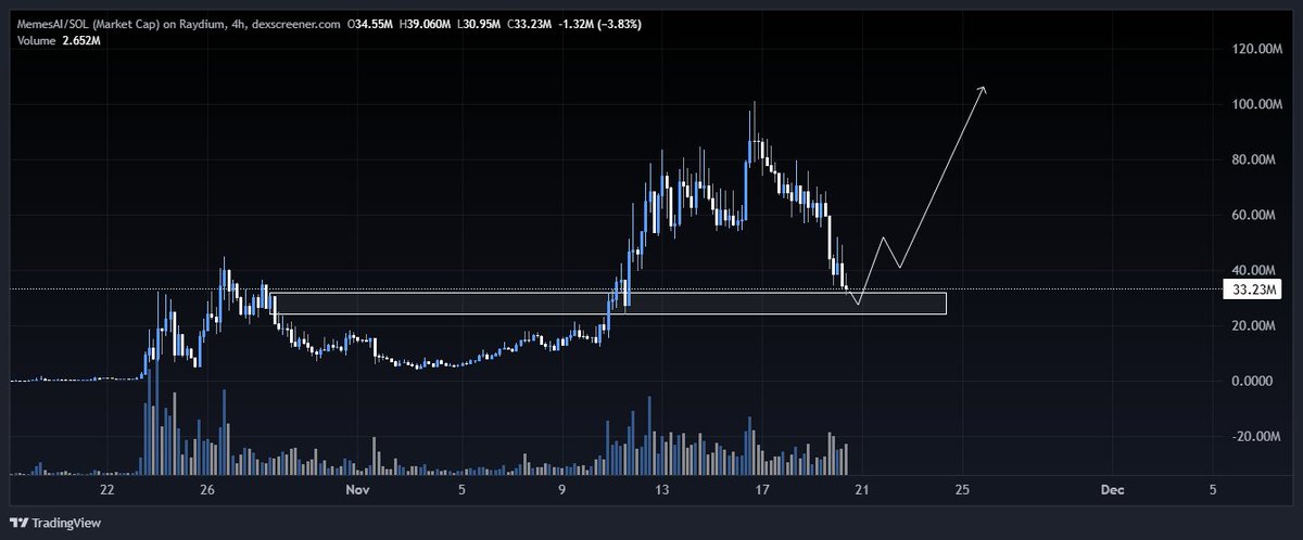 Zeus (@defizeus) on Twitter photo #MemesAI // <a href="/AIHegemonyMemes/">AI Dominateeveryoneism Memes 🚫⛓️</a>
Chucked some SOL into this here just over $30M mcap
Been waiting for a dip seeing it all over X the past couple weeks, if it remains bullish this zone should hold and provide a nice bounce
Chart- dexscreener.com/solana/6btaebw…
TG- #MemesAI // <a href="/AIHegemonyMemes/">AI Dominateeveryoneism Memes 🚫⛓️</a>
Chucked some SOL into this here just over $30M mcap
Been waiting for a dip seeing it all over X the past couple weeks, if it remains bullish this zone should hold and provide a nice bounce
Chart- dexscreener.com/solana/6btaebw…
TG-