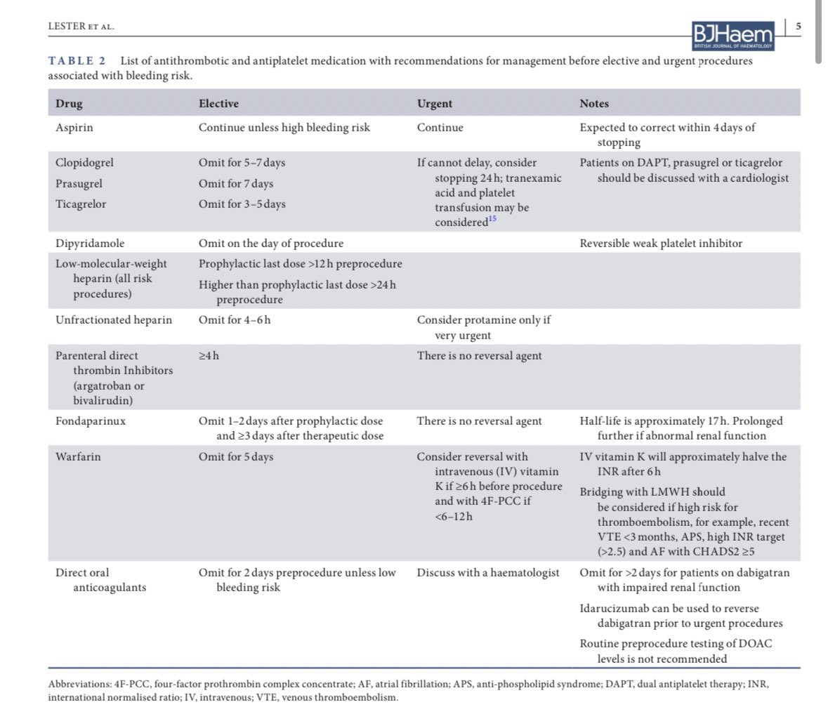 ZHeart11768530's tweet photo. 🔴The assessment and management of bleeding risk prior to invasive procedures⤵️ 2024 BSH GUIDELINES #OpenAccess 

🔹https://t.co/W7X5C6jhUJ
 #Cardiology #FOAMed #MedEd #medstudent #paramedic #Cardiology #CardioEd #medtwitter #meded #CardioTwitter #cardiotwiteros https://t.co/BZBNtfvGMj