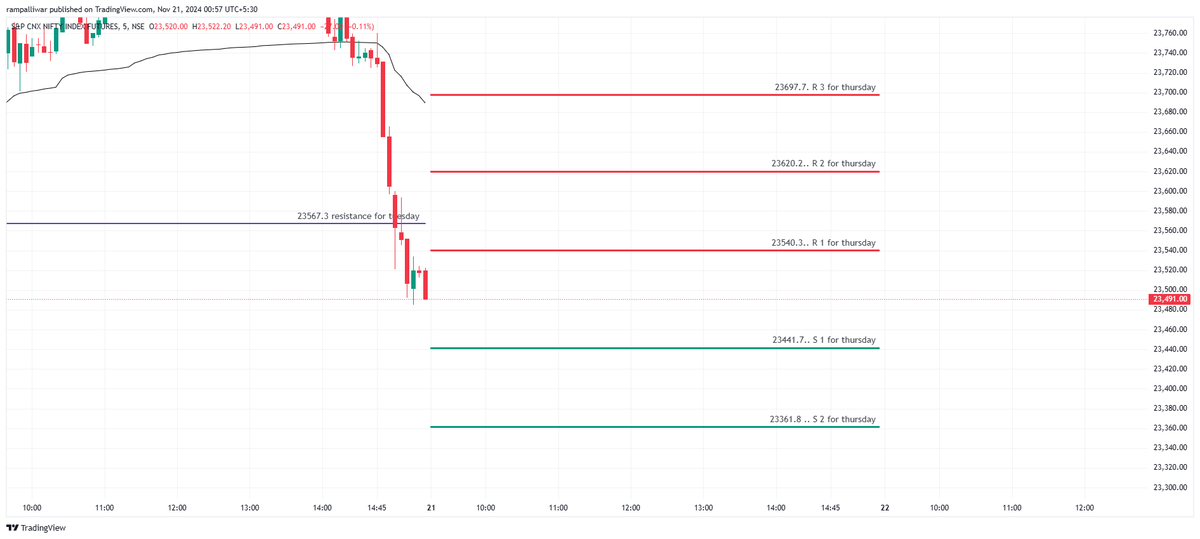rampalliwar90's tweet image. session. R 1 has been explained in pinned tweet as =close+(close*0.21%) . S 1 is =close-(close*0.21%). rest levels will explain pretty soon. closing price is the constant, variables are the fib ratios. Let us see how they perform on Thursday