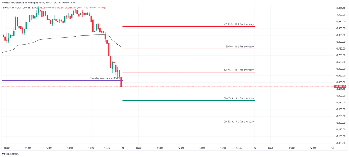 rampalliwar90's tweet image. session. R 1 has been explained in pinned tweet as =close+(close*0.21%) . S 1 is =close-(close*0.21%). rest levels will explain pretty soon. closing price is the constant, variables are the fib ratios. Let us see how they perform on Thursday