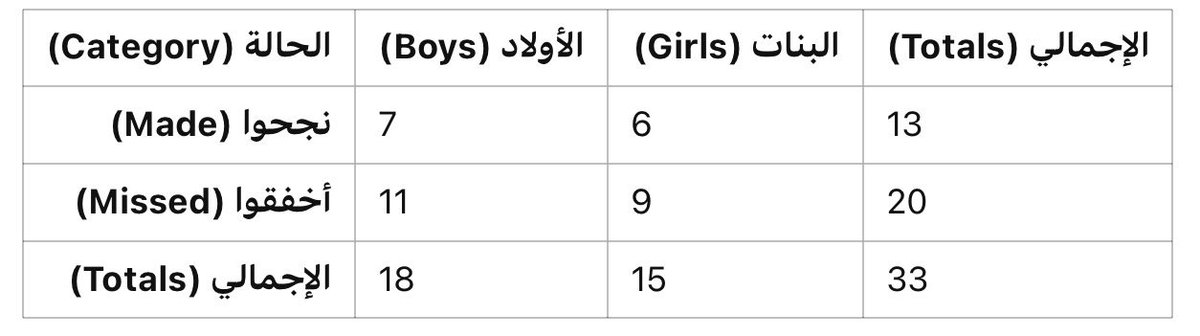 الجدول في الصورة يسمى جدول تكراري ثنائي
Two-Way Frequency Table

- كم نسبة الأولاد؟ 
- كم نسبة الأولاد الذين نجحوا في التصويب؟
- من الأولاد، كم نسبة الذين نجحوا في التصويب؟

ثلاثة أسئلة يمكن الإجابة عليها من الجدول. لاحظ الفرق بين السؤالين الثاني والثالث