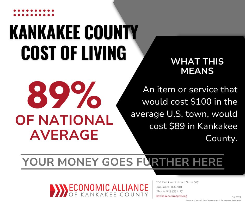 Kankakee County proves to be an economical place to live with costs for healthcare, groceries, utilities, transportation and other items significantly less than the national average.

Learn more about what this community has to offer.
kankakeecountyed.org