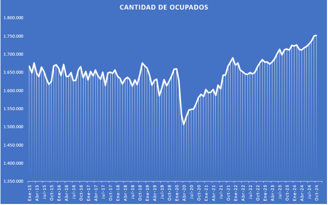 DanieledPerez's tweet photo. En octubre hay más personas trabajando y el desempleo baja a 7,3%
Aquí la evolución de la cantidad de personas ocupadas desde enero 2015 https://t.co/Wffw94Yqit