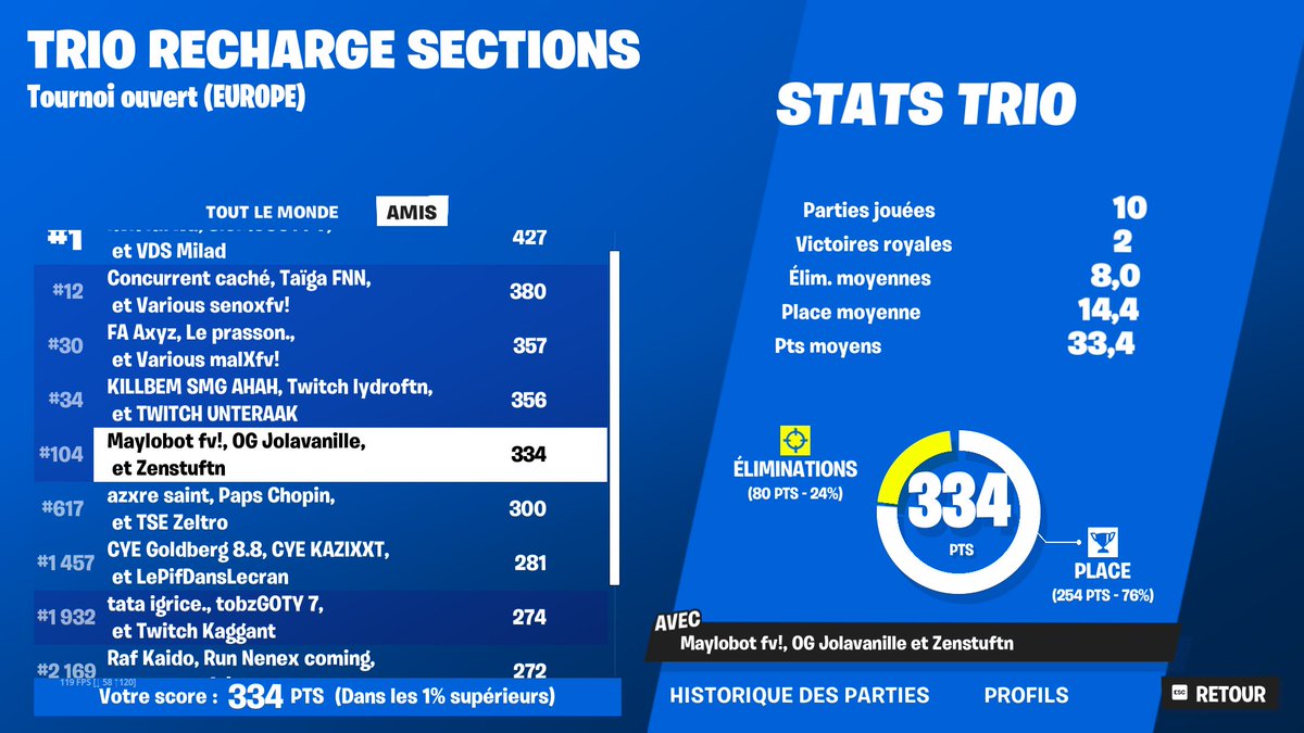 Dommage on a le pire spawn mais c'était marrant 😂 <a href="/JoLaVanille/">Jolavanille 🍦</a> <a href="/YtbZenstu/">Zenstufn</a> 💯