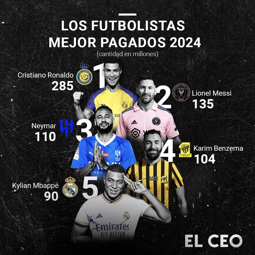 Cuatro jugadores de la Saudi Pro League dominan el top de los futbolistas con mayores ingresos globales, liderados por Cristiano Ronaldo con 285 millones de dólares