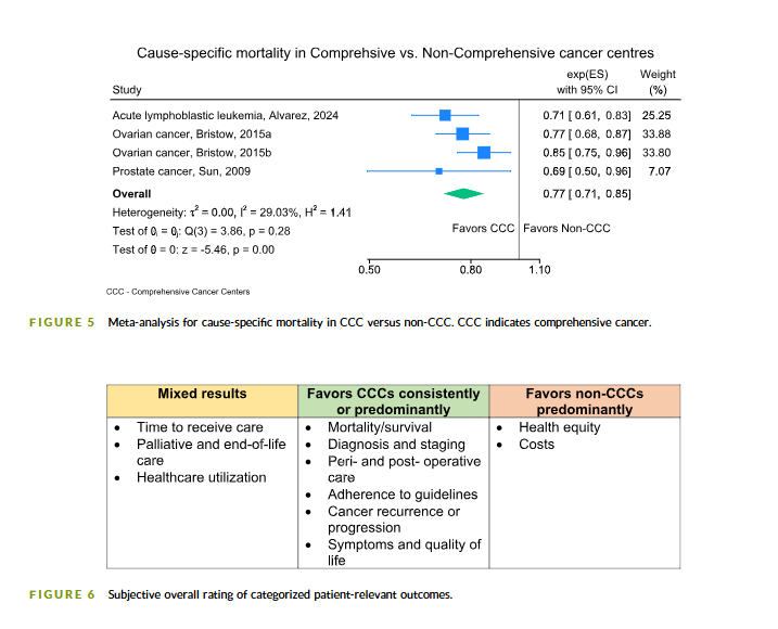 🚨Our latest meta-analysis (1st of a 2-part series):
- Pts in comprehensive #cancer centers (CCC) have 23% ↓ overall mortality risk compared to non-CCC
- Mixed results re time to care/ #pallonc
- Look out for our next article on CCCs worldwide

Read here👉tinyurl.com/jhadn4ua