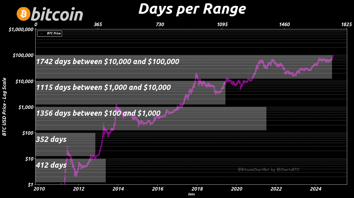 Days Bitcoin has spent in price ranges: $1 - $10: 412 days $10 - $100: 352  days $100 - $1,000: 1356 days $1,000 - $10,000: 1115 days $10,000 -  $100,000: 1742 days $100,000 - $1,000,000: 0 days $1,000,000 - $10,000,000:  0 days $10,000,000 - $100,000,000 ...