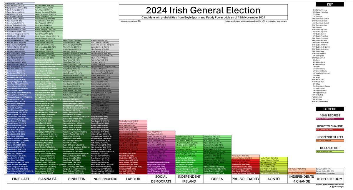 I took odds from bookmakers for the upcoming Irish general election and worked out the win probability for each candidate. Tight between FF&amp;FG for largest party; they may well be able to govern together without the need for a 3rd coalition partner.