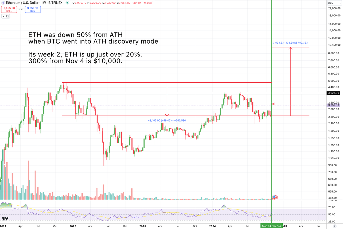 MrBenLilly's tweet image. ETH will form a new ATH between Dec 21-Jan7.

I don't make the rules.