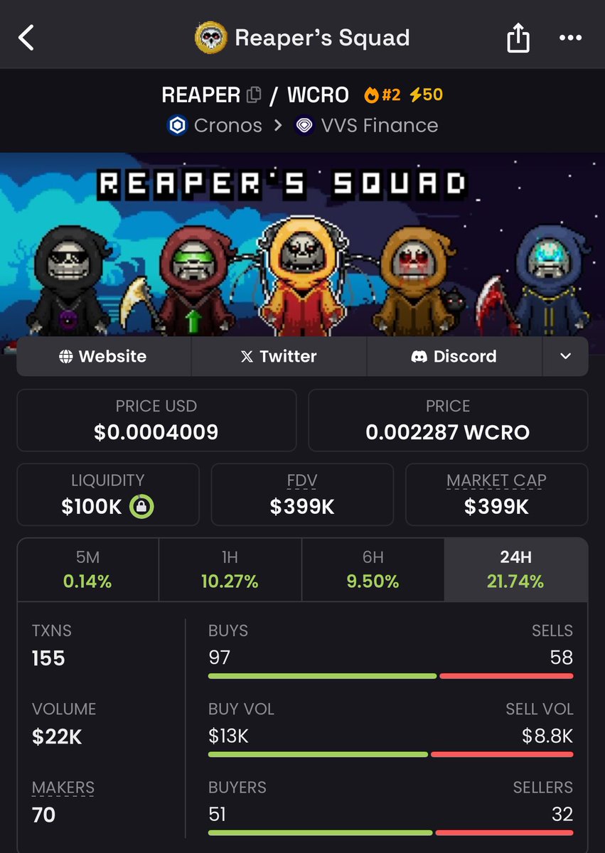 VincenzoForcina's tweet photo. @ReapersSquadCro ALMOST 400K MKT CAP AND 100K LIQUIDITY 🔥🚀💎

$REAPER GOING TO 1M SO SOON ✅

#CROFAM https://t.co/yJmWYJpRDT