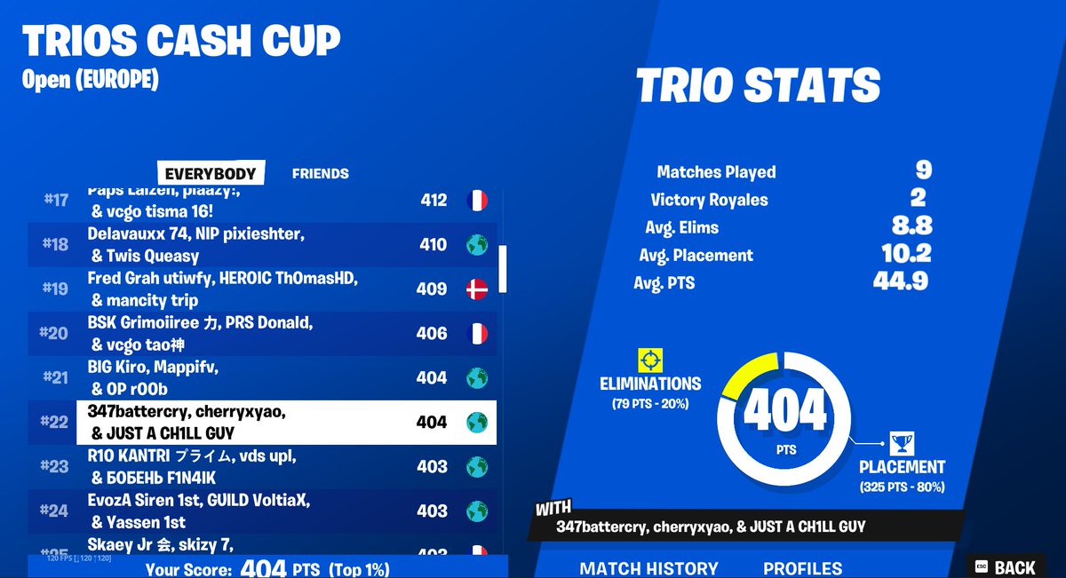 Qualed finals trio cc w/<a href="/1VANJKEE/">W4N 1VANJKEE</a> <a href="/battercry/">Battercry</a> 🐐🐐

<a href="/P4EEsports/">PRIME4EVER</a>