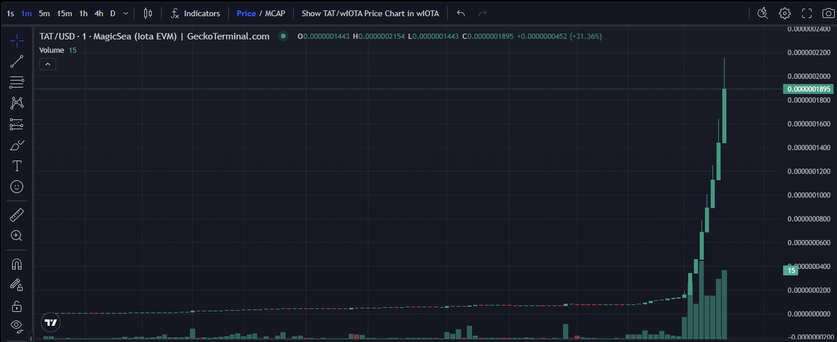 IOTATO_TAT's tweet photo. $TAT just got a massive boost! 🥔💸
With IOTA on the rise and meme coins like #Leapfrog hopping higher, this spud-powered rocket is ready to blast to the moon. 🌕✨
#IOTATO #Crypto #IOTA #Memecoin #MagicSea https://t.co/uUhAi9uJib