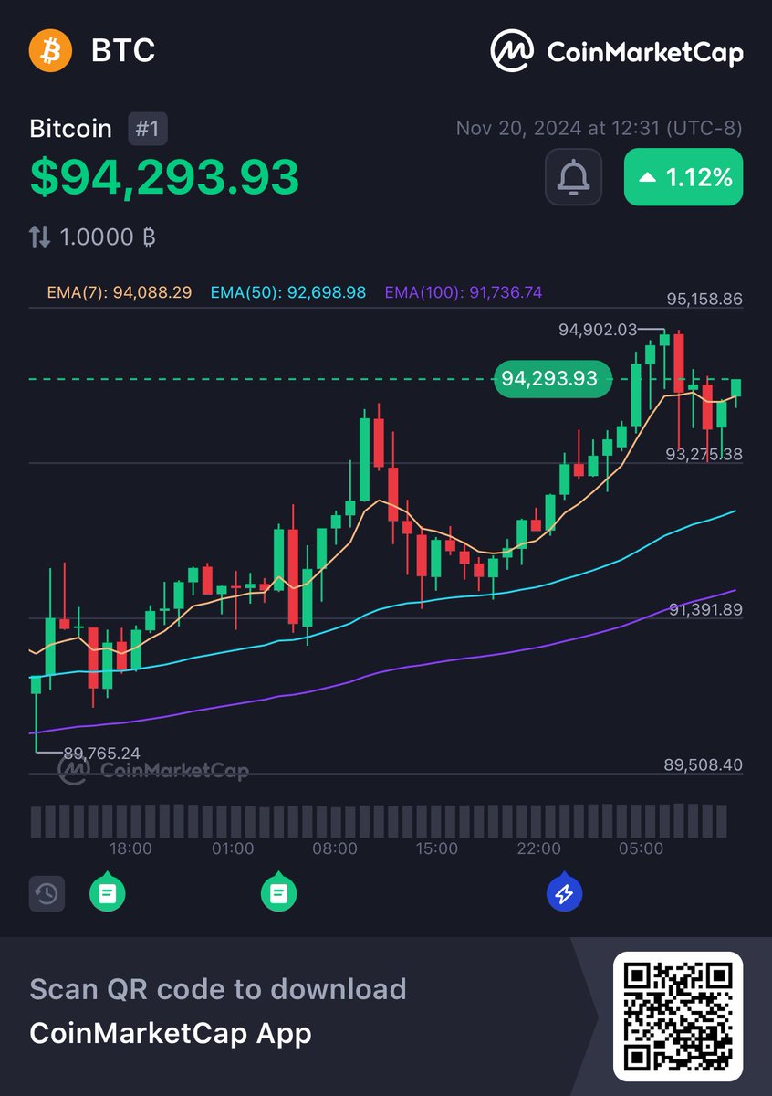 e_ides213's tweet photo. Hey, check this out!
👀Bitcoin BTC $94,293.93 +1.12%
@CoinMarketCap 🚀
https://t.co/N81NgnqIWt https://t.co/6uquorIsXh