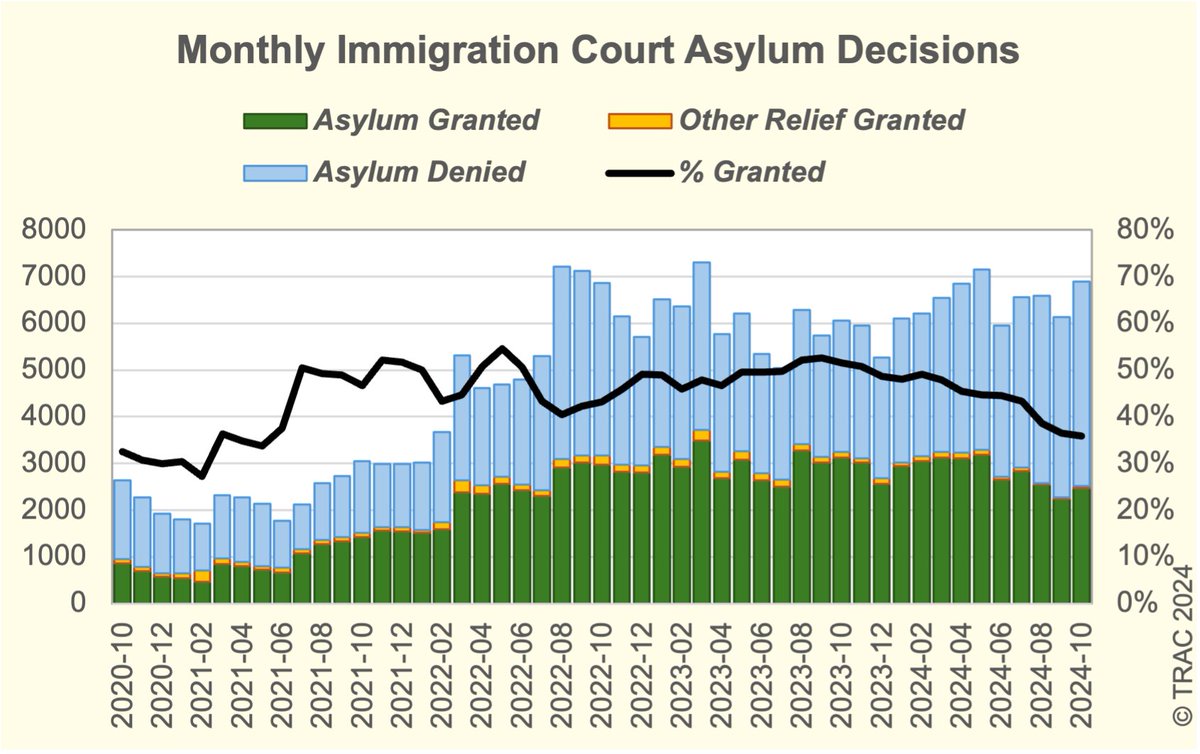 Asylum Grant Rates Decline by a Third
2024-11-20 Asylum seekers are having less and less success. However grant rates in  their individual Immigration Court hearings vary markedly by the  country immigrants are fleeing from.  See full report at trac.syr.edu/reports/751/ #Asylum