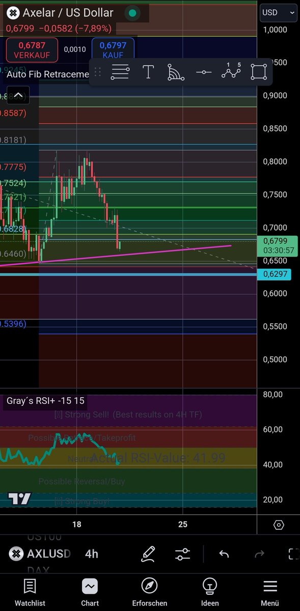 Talabaa's tweet image. $AXL chart looking good for an entry. Taking the chance to open a first position here.