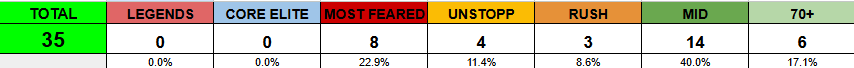 TnfFtyrell's tweet photo. Mystery Packs are TRASH again

📒 35 packs

😡 ZERO were Legends OR Core Elites
🤢 6 were 70+
🤬 ZERO cards above (a single) 86

Midfields replace Red Zones &amp; the average high card was 83.4

🏋️‍♀️ I went Ron Burgandy on MPs last season
⚔️ NO MORE 
@SwiftYouTube_ @Zirksee https://t.co/x3V4vLXzqN