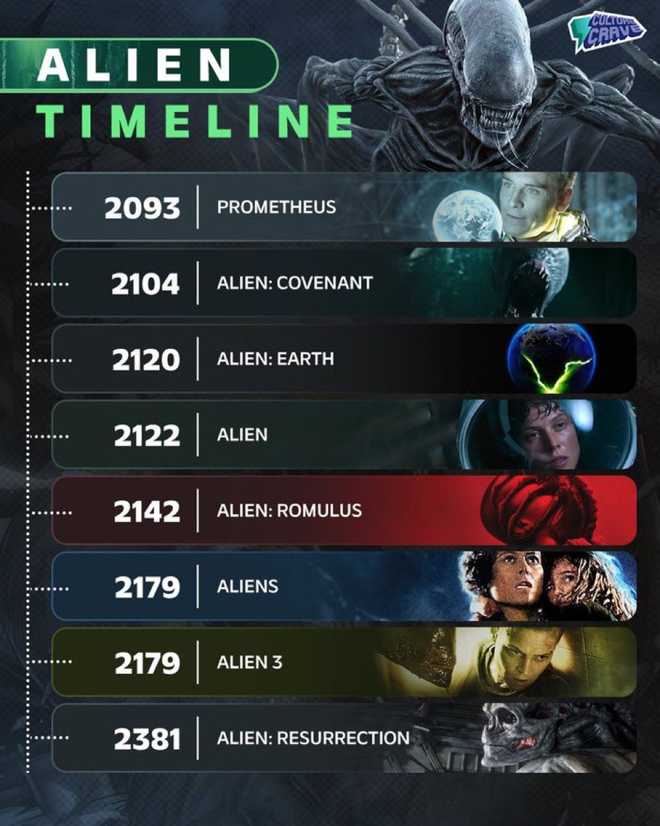 El Timeline de la saga “Alien”